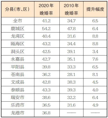 分学历看,高学历人群晚婚率较高,拥有大专及以上学历人口晚婚率76.