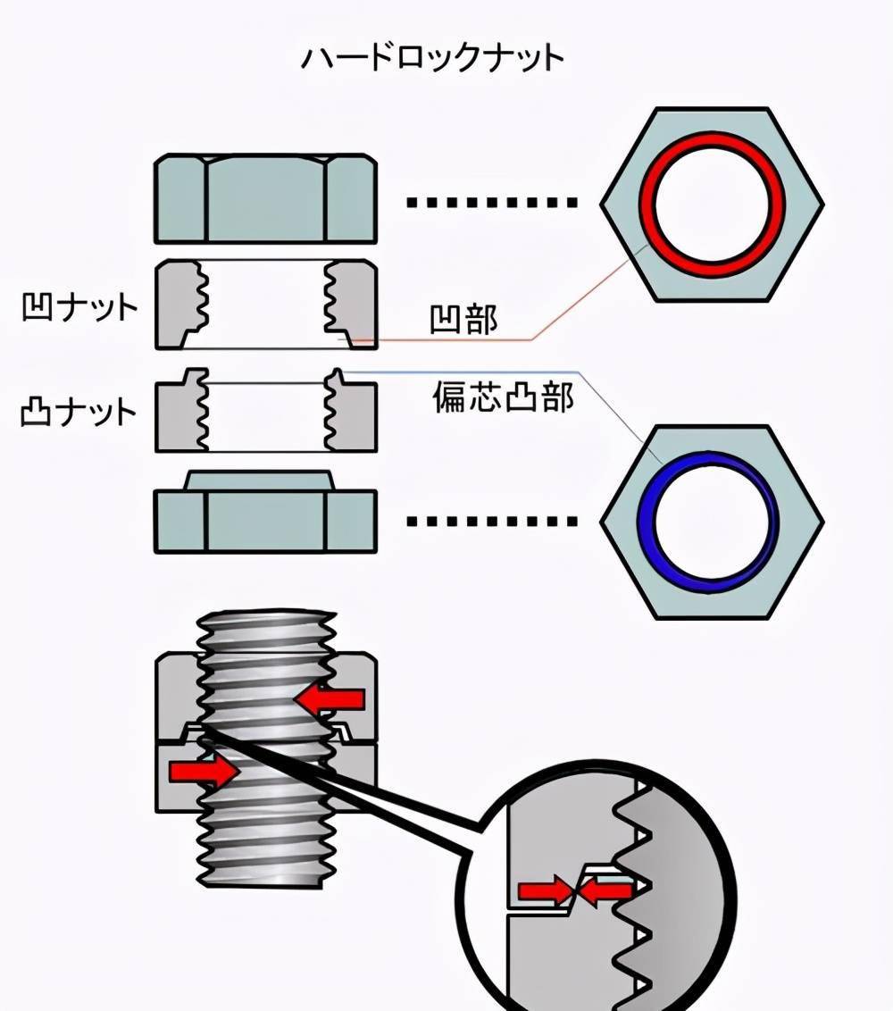 日本公开永不松动的螺母技术各国达不到这一水平中国早已超越