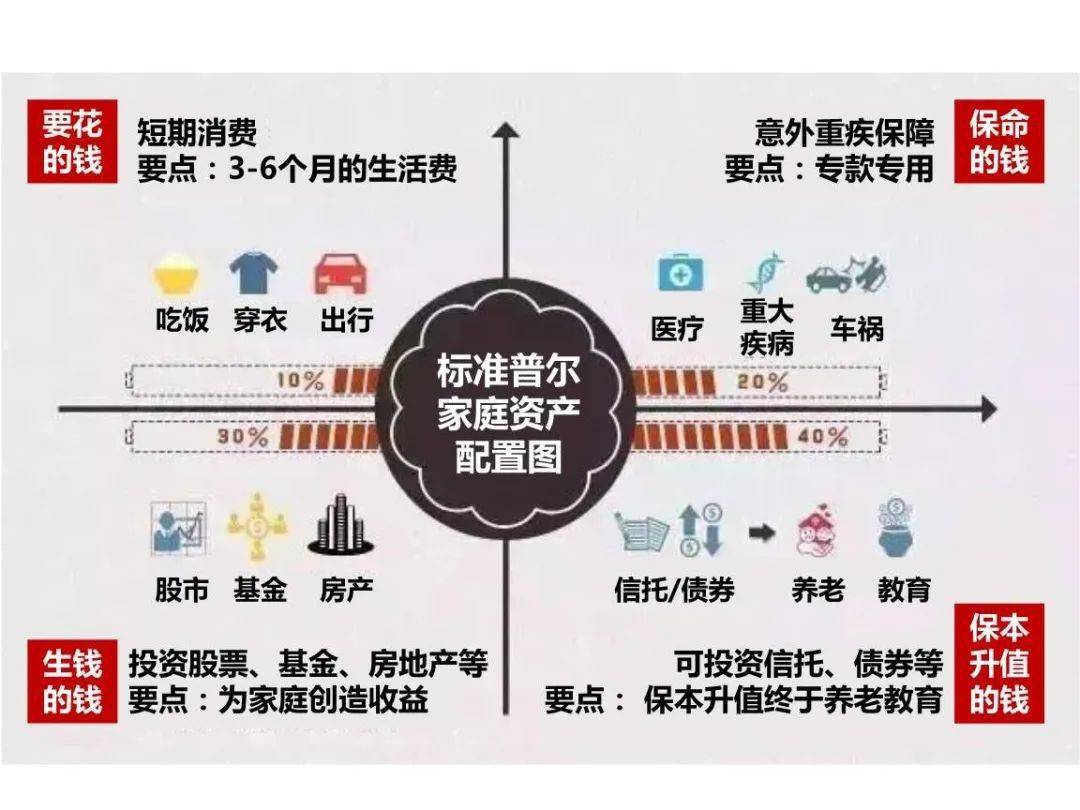 标准普尔家庭资产配置象限图