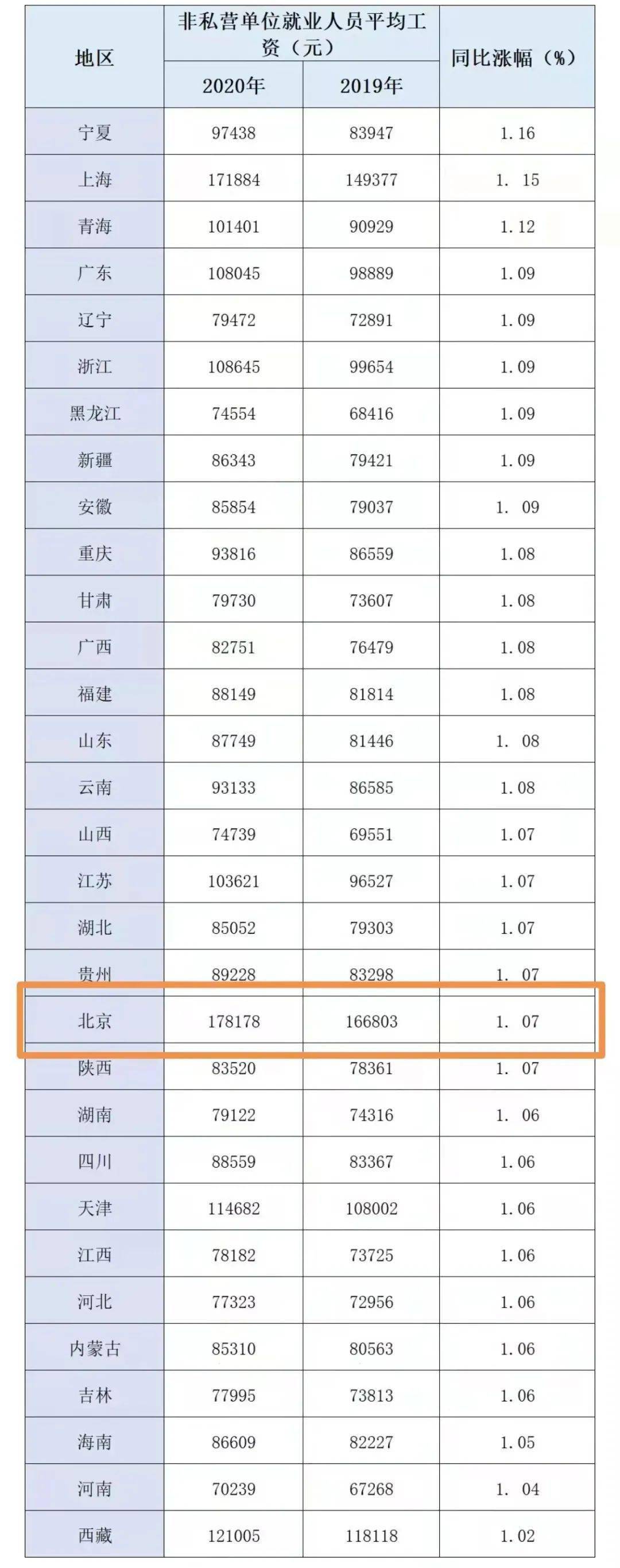 北京年平均工资新鲜出炉!你达标了没?