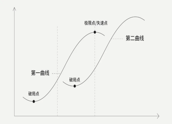 消费品牌如何实现第二增长曲线,我们总结这4点答案!