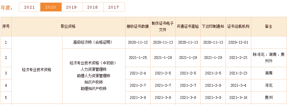 2021中级经济师证书领取时间及流程来了