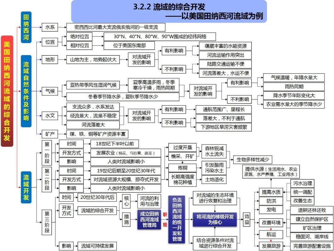 高中地理思维导图全套