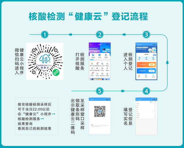 检测采样服务,具体流程如下: 核酸检测流程 1,健康码及行程码均为绿色