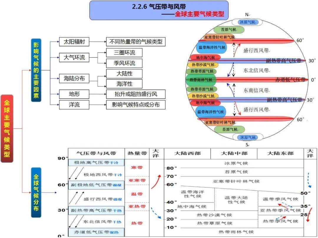 高中地理思维导图全套