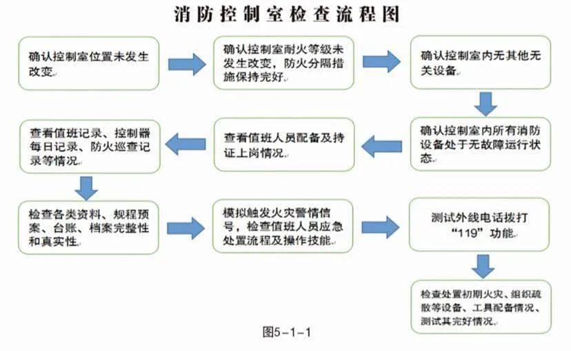 控制室检查流程01消防控制室是建筑消防设施控制中心枢纽,是灭火作战