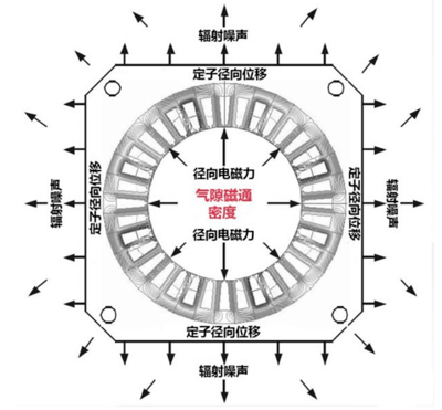 涨知识 | 电机常见噪声与降噪措施分析_表面_换向_转子