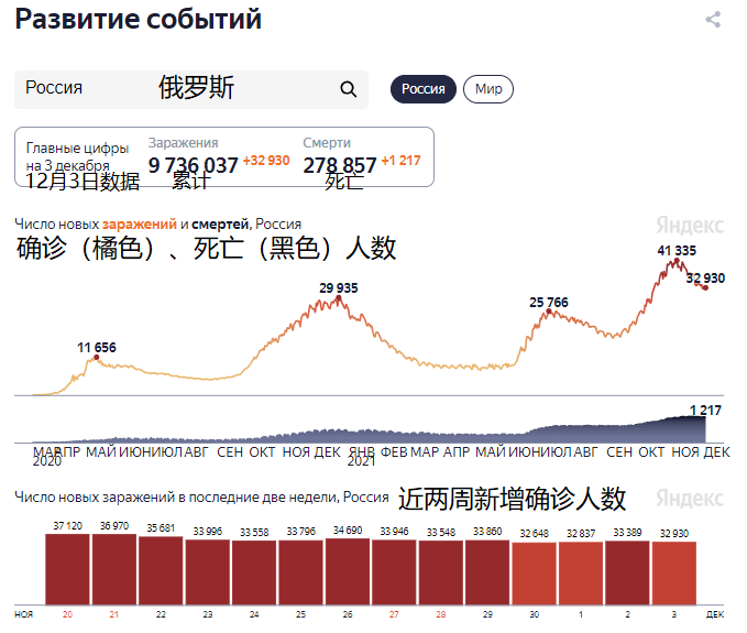 俄罗斯各地区疫情 形 势