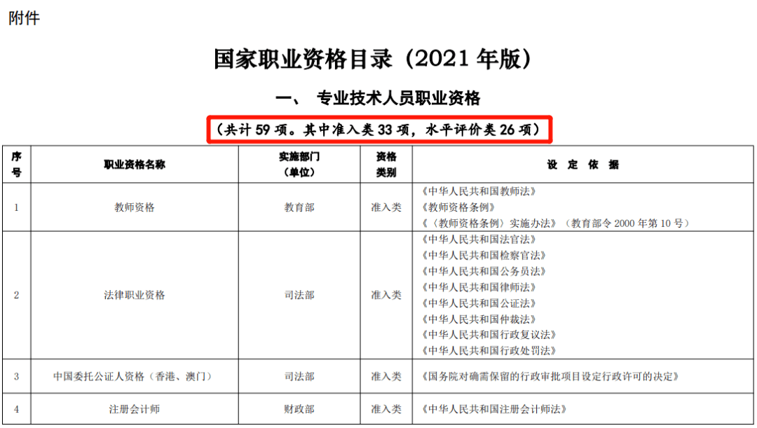 证书不能乱考人社部2021年版国家职业资格目录正式公布