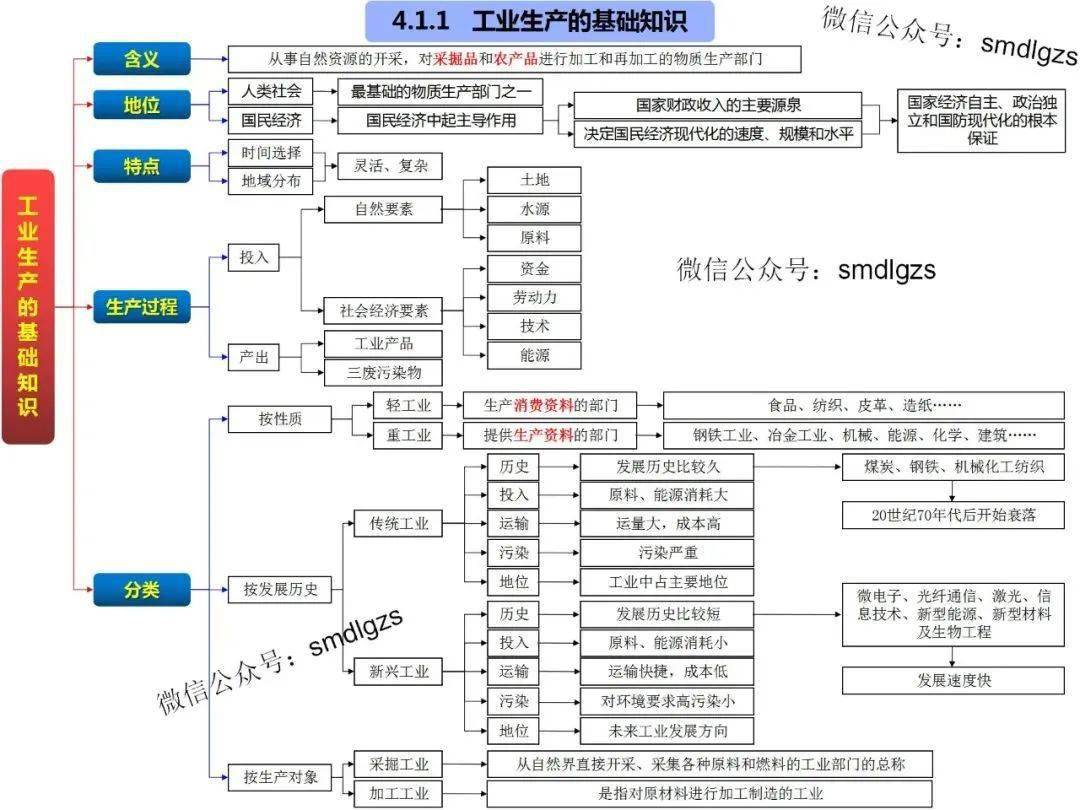 高中地理思维导图(全套)_发展_区域_地域