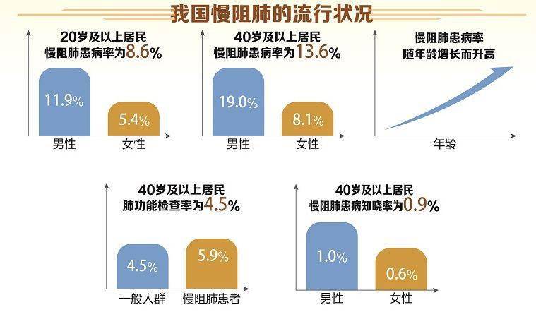 疾控话健康共抗慢阻肺