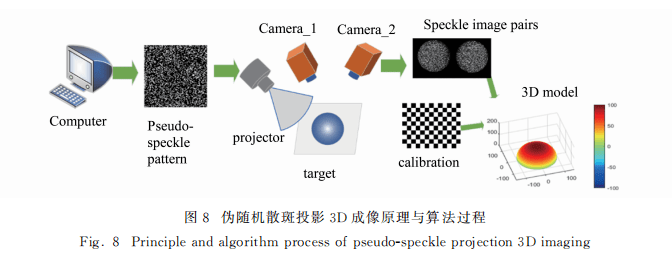 机器人视觉—三维成像技术综述_扫描_焦法_测距