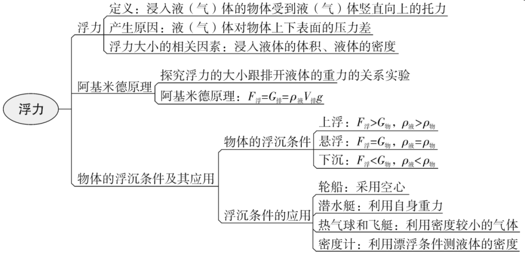 初中物理最全思维导图把知识连接起来人手一份