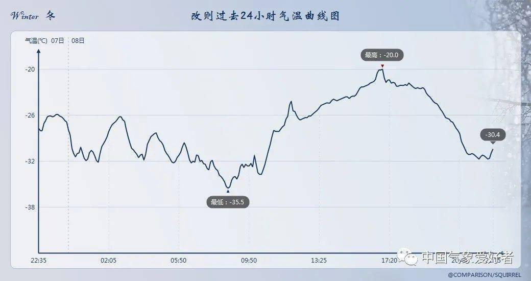 近24小时改则的气温曲线,中气爱制作