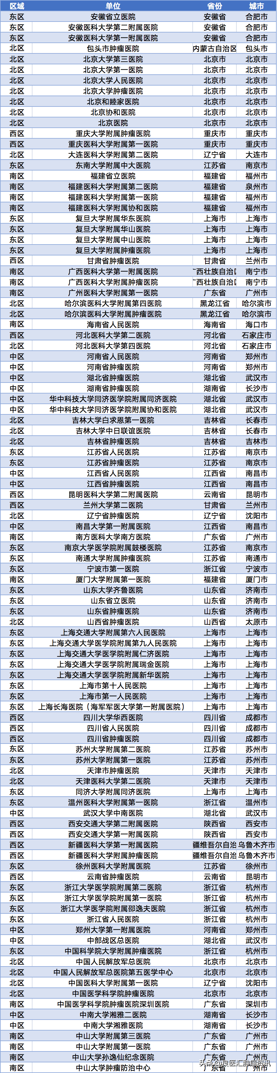 并不是排个高下,而是促进整个泌尿肿瘤专病的学科建设,帮助泌尿肿瘤