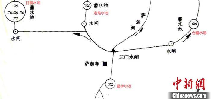 西藏萨迦古代蓄水灌溉系统:体现藏族先民适应,战胜自然智慧_蓄水池