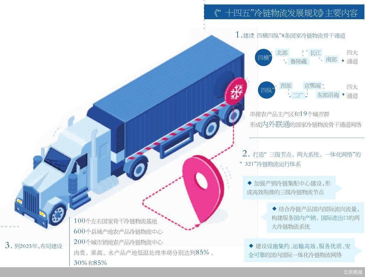 国务院于12月12日印发的《规划》对建设现代冷链物流体系作出了全方位