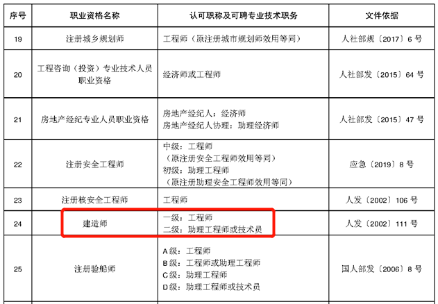 27省市明确一建对应工程师二建对应助理工程师多省无需换发职称证书一