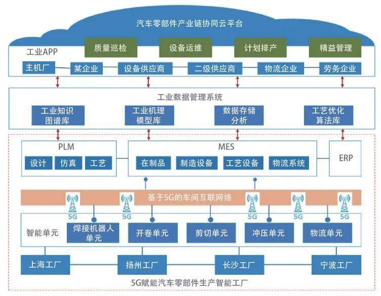 【智能制造】基于工业互联网的汽配企业智能工厂架构