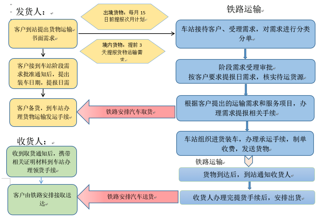 中老铁路货运办理流程图开通不到半个月运货货值破亿元