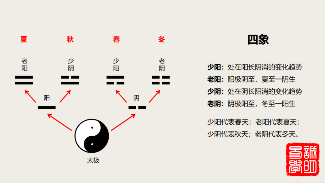 但是在咱们的易学体系里,四象指的是少阴少阳,老阴老阳.