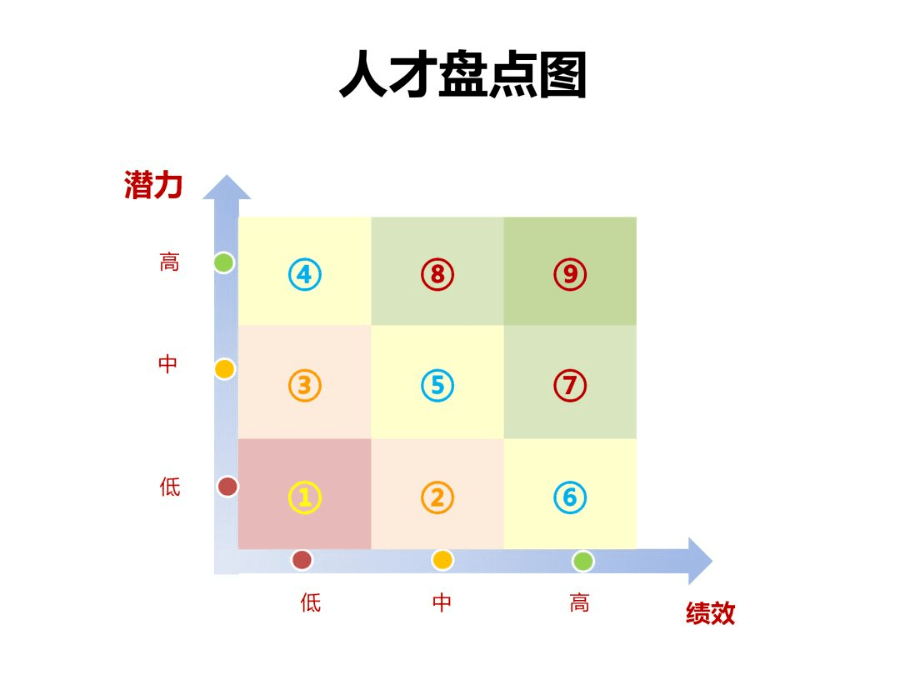 人才盘点实践02人才盘点6步法1.确定评价标准2.确定盘点维度3.