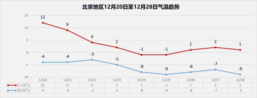 未来一周,多冷空气活动,从气温趋势图中不难看出,北京地区下周气温先