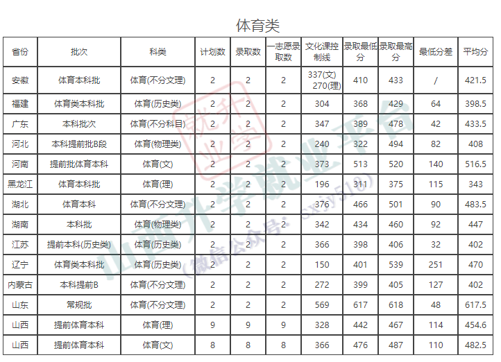 中北大学2021年各专业录取分数线_成绩_考生_文化课