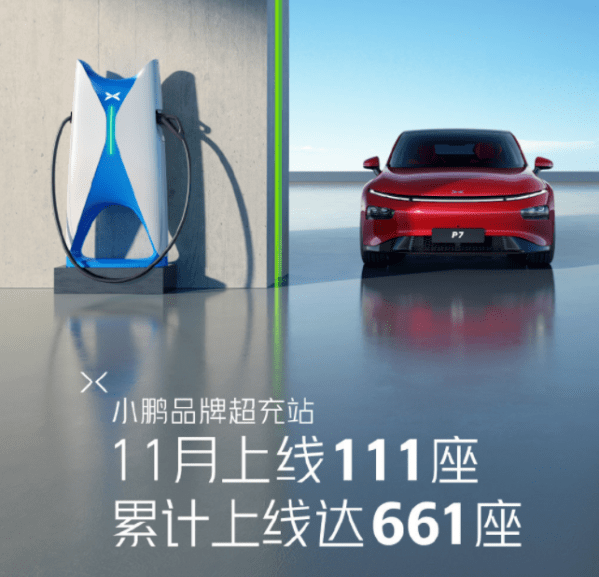 小鹏超充站11月数据公布上线111座超充站覆盖228城