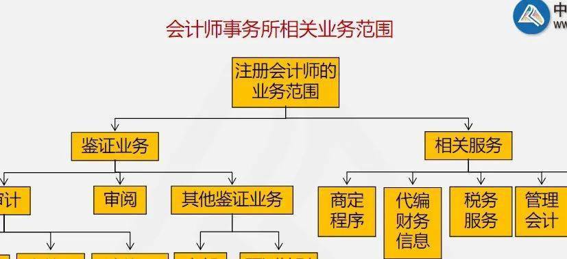 还会手把手教大家会计师事务所相关业务与审计业务流程,销售与收款