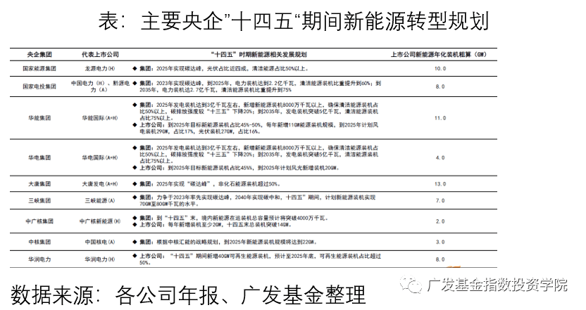 大型央企在"十四五"规划中已纷纷发布了相应的新能源装机规划.