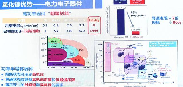 第三代半导体器件刚开始商用,第四代半导体材料研究取得了突破_氧化