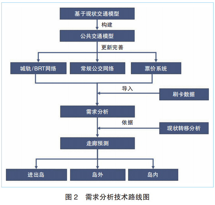 基于城市现状交通模型构建公共交通系统模型,准确计算乘客出行距离