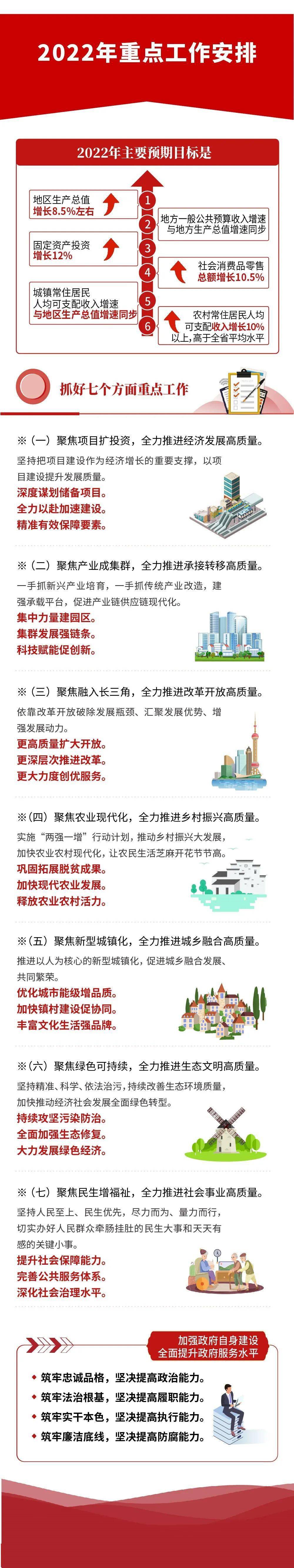 一图看懂2022年政府工作报告