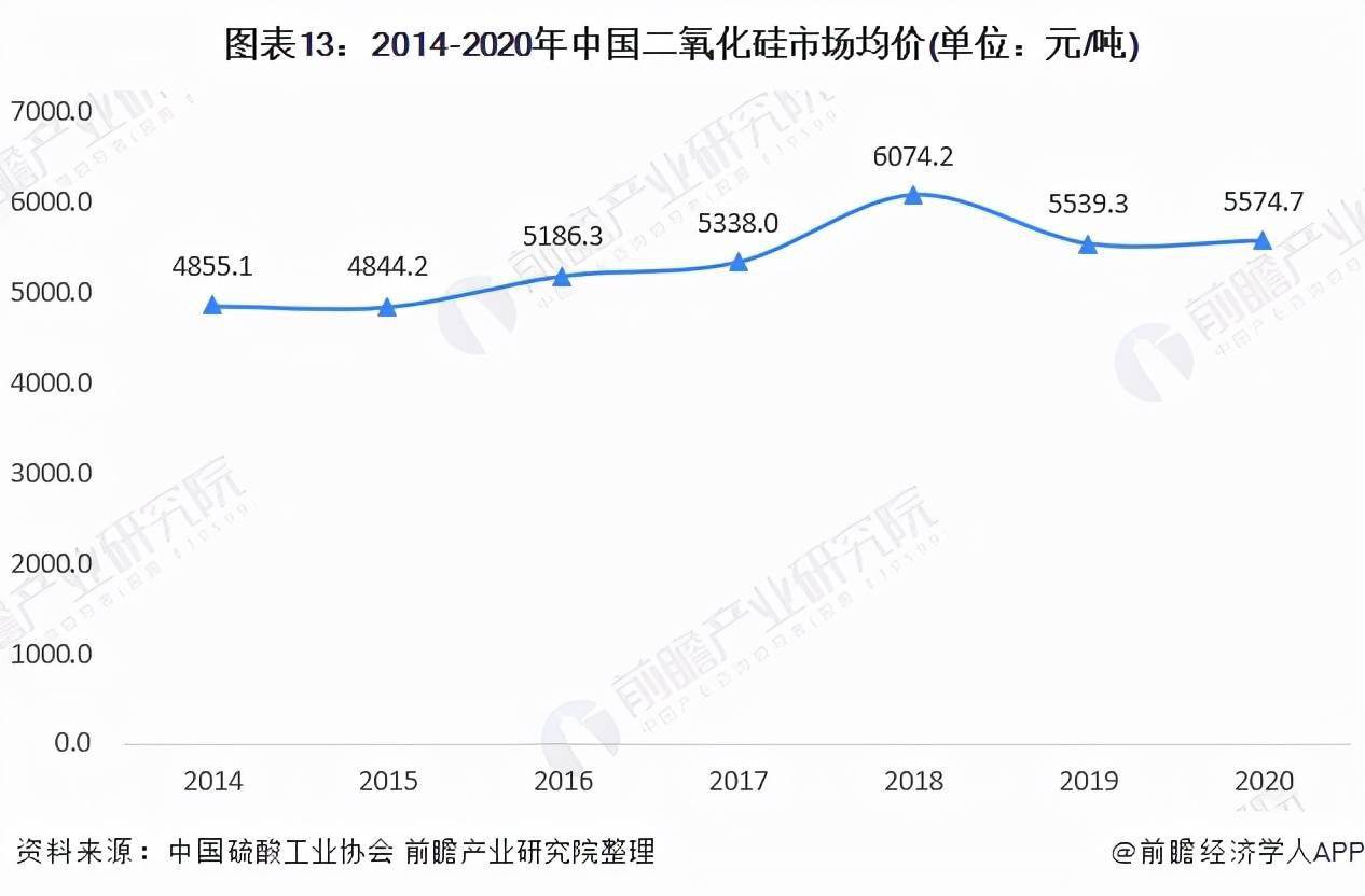 预见20222021年中国二氧化硅产业全景图谱