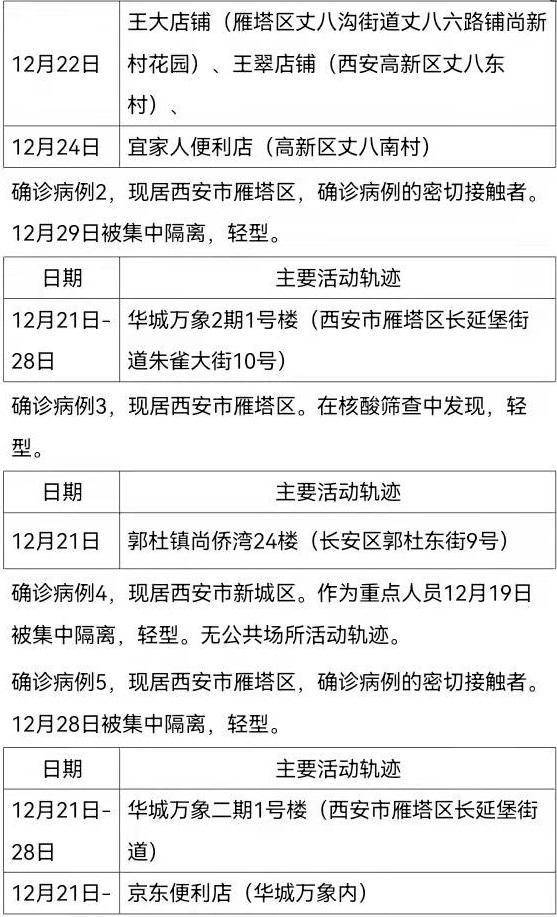 西安161例确诊病例活动轨迹公布
