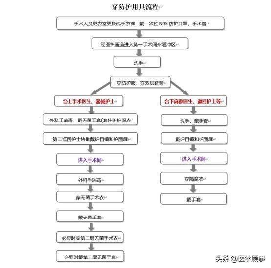 疑似或确诊新型冠状病毒感染患者实施手术医护人员防护流程穿防护用具