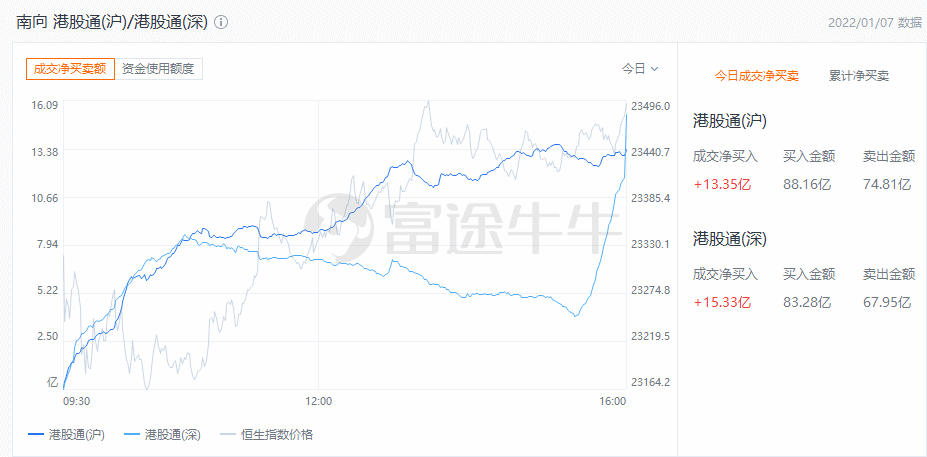 33%,恒生科技指数累跌近3%_涨超_相关_销售额