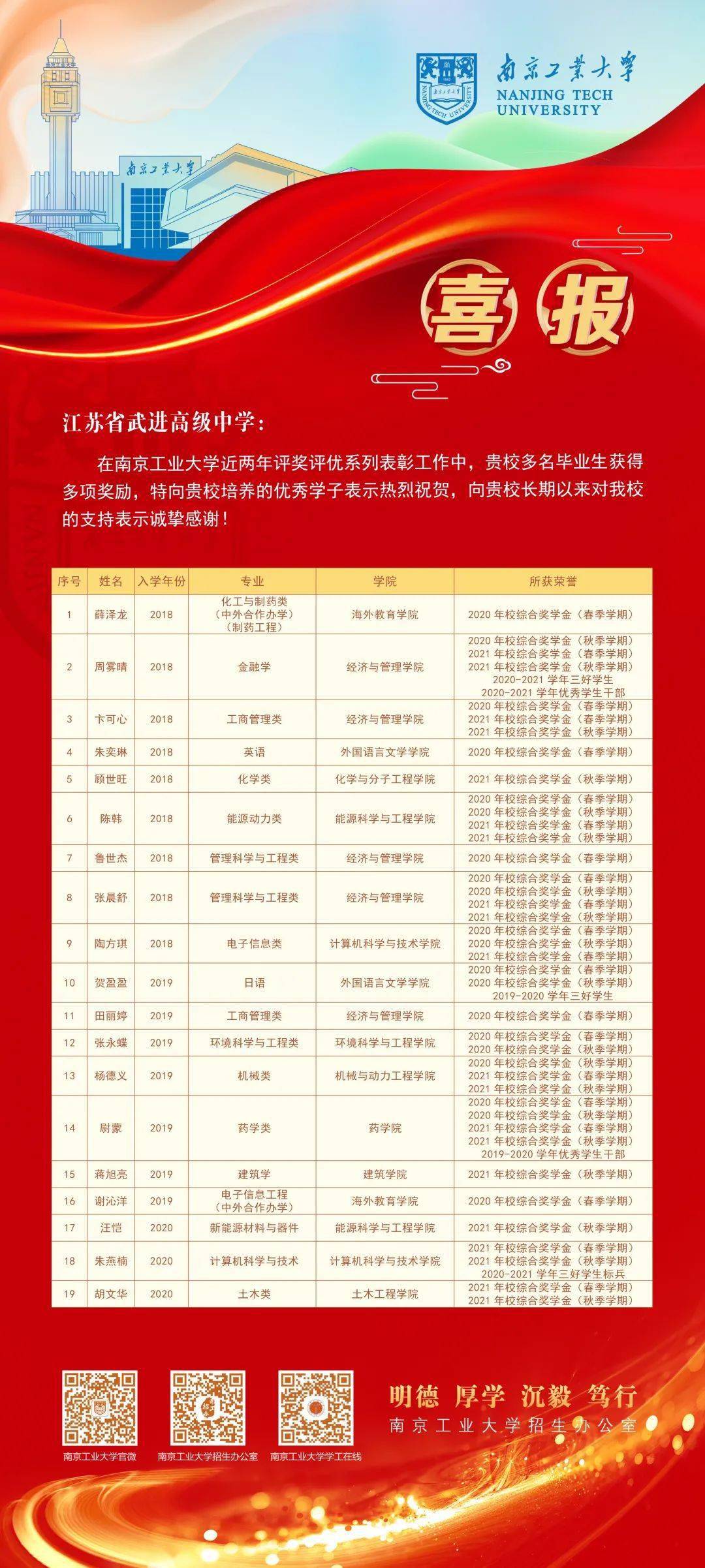 【第四期】南京工业大学喜报派送中 | 常州组_评奖_表彰_江苏省