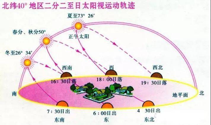 点(图乙)上太阳视运动轨迹图由于地球自西向东自转,则太阳东升西落