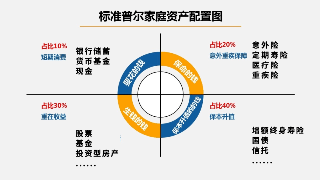 最终提炼出一张成功理财的寻宝"地图"——标准普尔家庭资