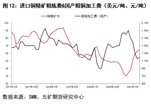 铜供应增多宏观承压重心向下