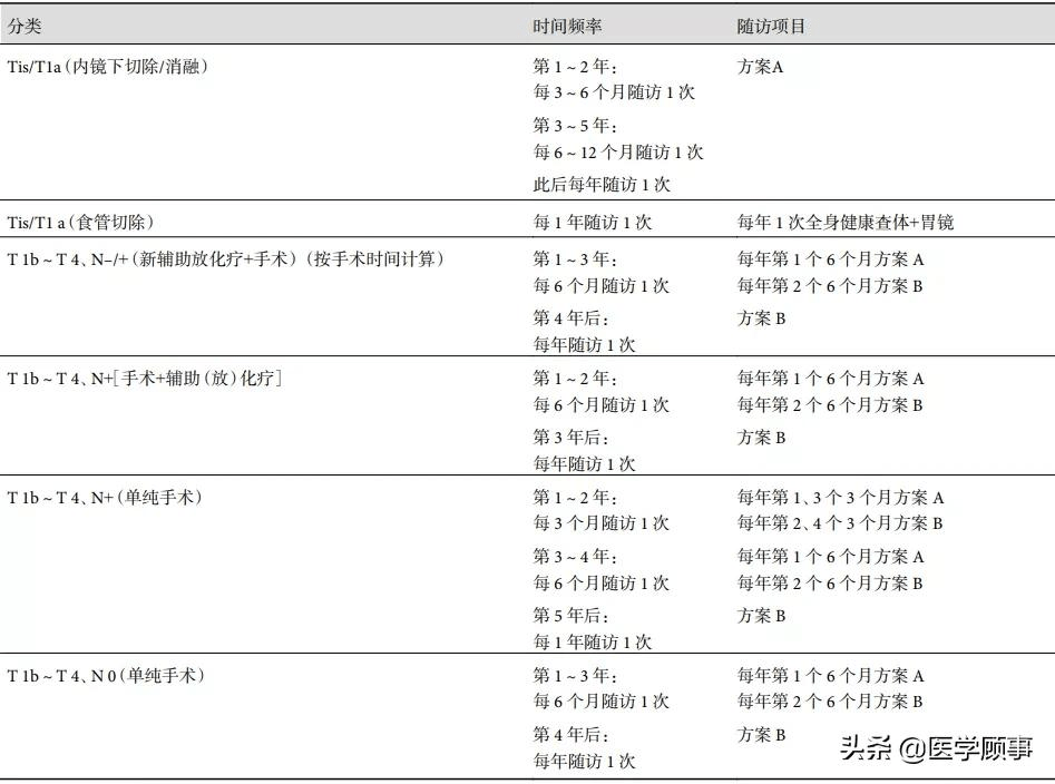 意愿等因素;cea:癌胚抗原(carcinoembryonic antigen);ca19-9:癌抗原