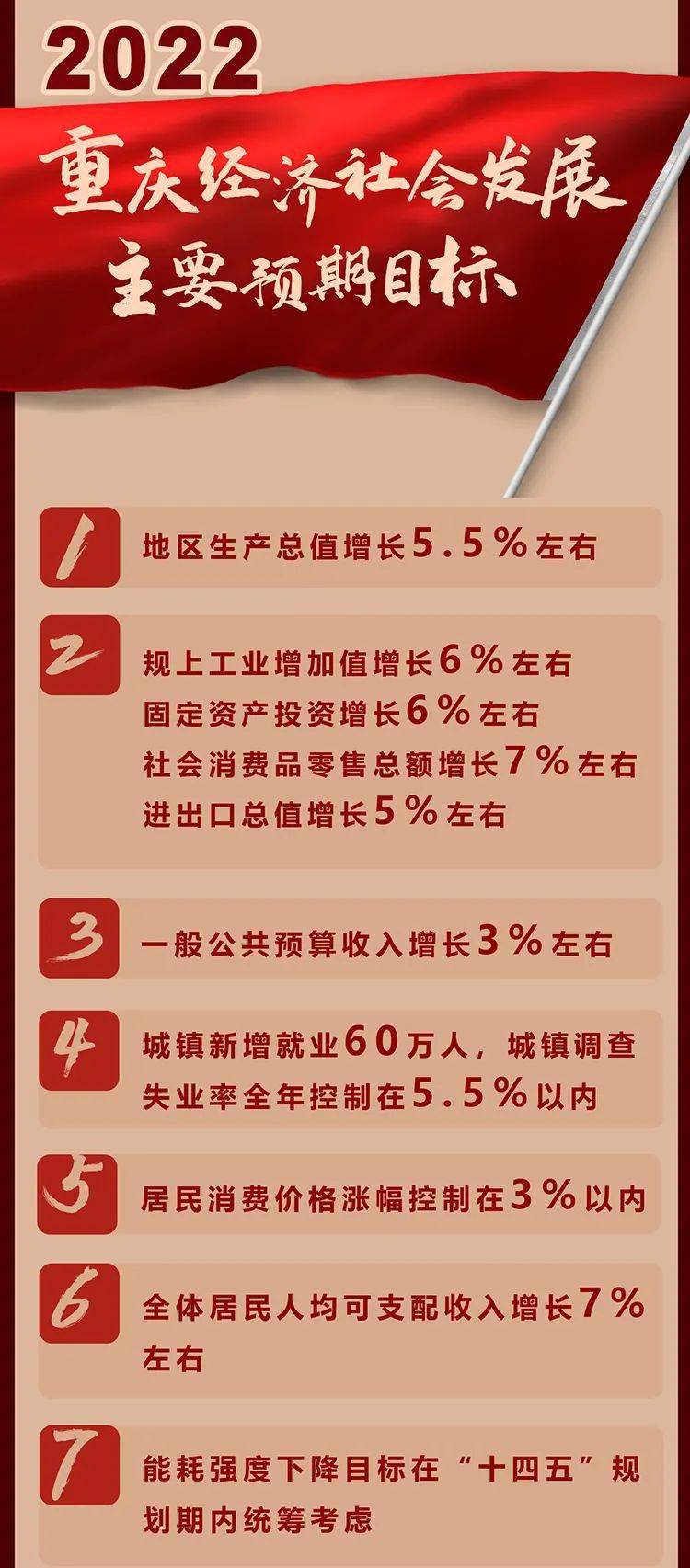 数读这一年一图速览2022重庆市政府工作报告