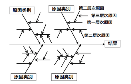 原因分析常用方法第三步,分析错误原因.