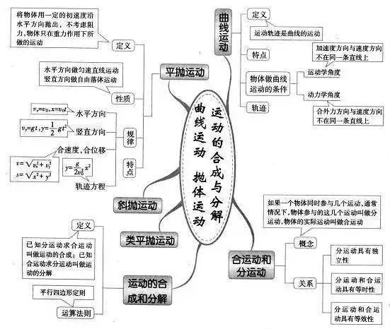 基本相互作用运动的描述物理高中英语思维导图及高频考点导图50