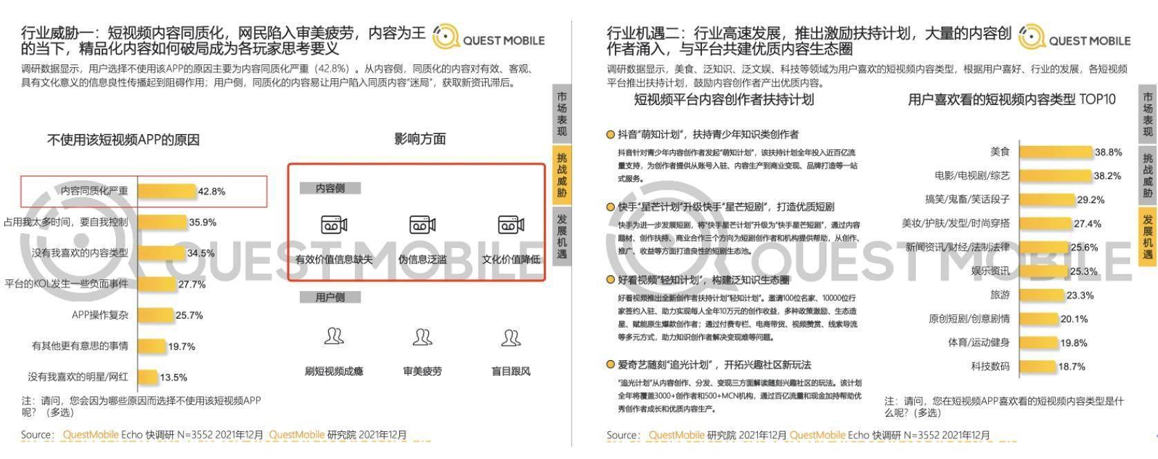 questmobile报告好看视频月均用户时长同比增235超七成用户看重知识