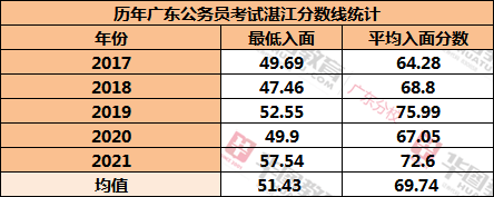 省考湛江历年入面分数线来了!附省考近年面试考情!_成绩_广东省_上岸