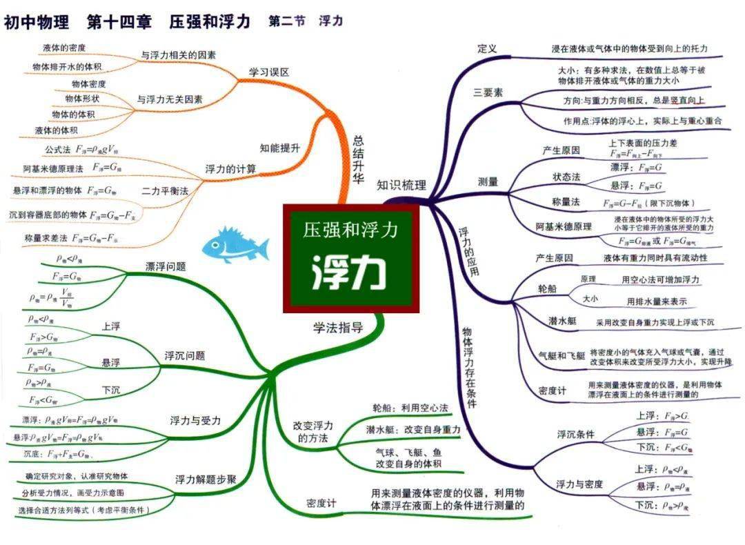 初中物理全复习思维导图初二初三都可用