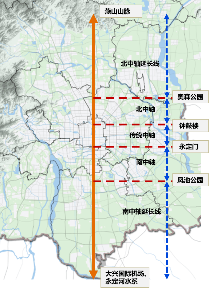 南中轴延长线 :凤池公园(规划中)至永定河水系南中轴 :永定门至凤池